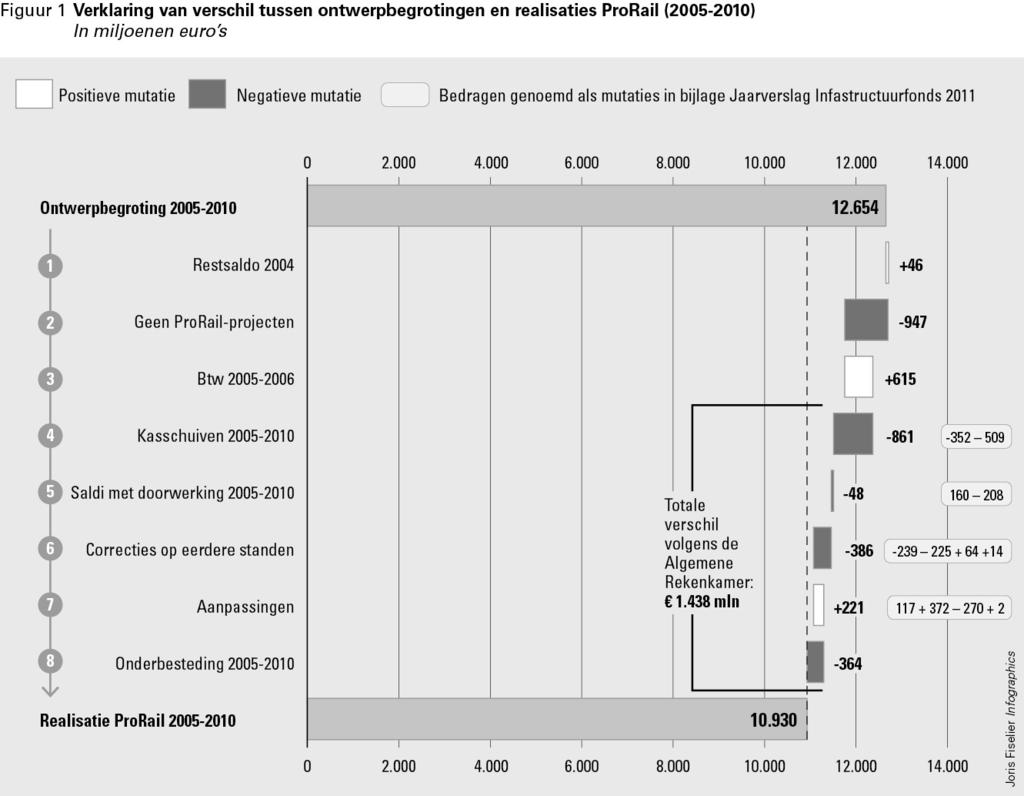 De Tweede Kamer is van mening dat bij de berekening van onderbesteding van spoorbudgetten de geautoriseerde ontwerpbegrotingen de grondslag moeten zijn.