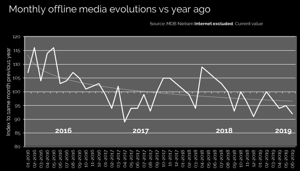 In de eerste helft van 2019 is eigenlijk alleen de reclame op het internet aanzienlijk gegroeid. Dit zou de enige mediacategorie zijn die tussen januari en juni 2019 echt aan waarde heeft bijgewonnen.