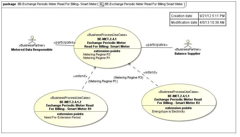 4.5 Exchange Peridic Meter Read Fr Billing Smart Meter 4.5.1 Prces definitie Définitin du Prces Figure 23 : Use Case Diagram - BE-Exchange Peridic Meter Read Fr Billing Smart Meter v1.