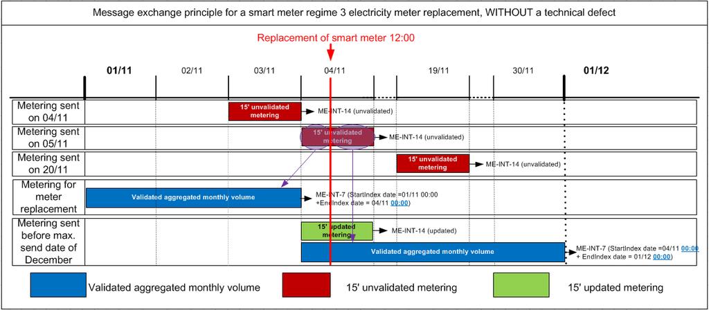 Figure 63 : Timeline Example Replacement Withut Defect - Smart Meter - Metering Regime 3 (Electricity) v1.