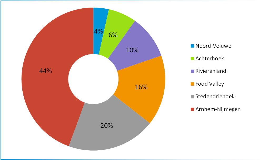 Speelt met name in Arnhem-Nijmegen en Stedendriehoek en FoodValley 4% 6% 44% 10%