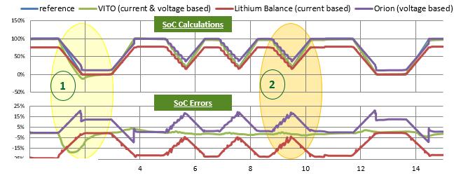 Batterij Management Systems Benchmarking van SoC bepaling Stationaire toepassing PV energie opslag & netondersteuning Coulomb-counting accumuleert meetfouten.