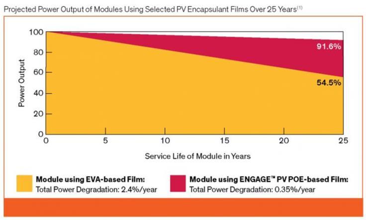 Verder belangrijke voordelen POE t.o.v. EVA: - POE houdt UV straling tegen, EVA niet => biedt extra bescherming aan de cellen. - POE is meer chemisch inert.