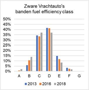 gebruik te maken van de verkeersprestaties. 2.1 Label waarden 2013 2018 In Figuur 2 en Tabel 3 worden de label waarden van 2018 vergelijken met 2013 en 2016.