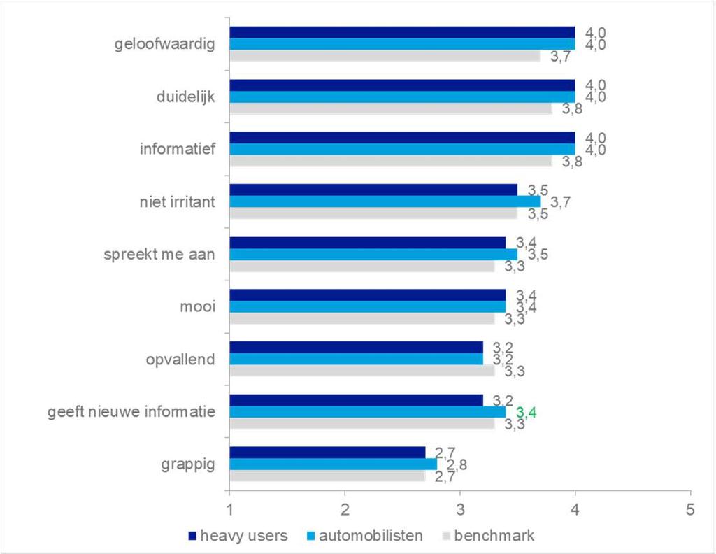 2.3 Waardering De campagne wordt geloofwaardig, duidelijk en informatief gevonden Ook op diverse waarderingsaspecten wordt de campagne gemiddeld of bovengemiddeld gewaardeerd.