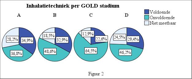 3.1.2 Verschillen tussen de GOLD-classificaties Voor de variabelen leeftijd, geslacht en BMI is tussen de GOLD classificaties geen significant verschil gevonden, waarbij respectievelijk F(3/552)=1.
