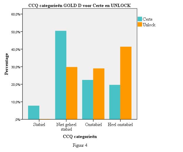 Voor de UNLOCK patiënten geldt dat alle patiënten van GOLD A en C aan de hand van de CCQ-categorieën stabiel zijn, maar echter het merendeel