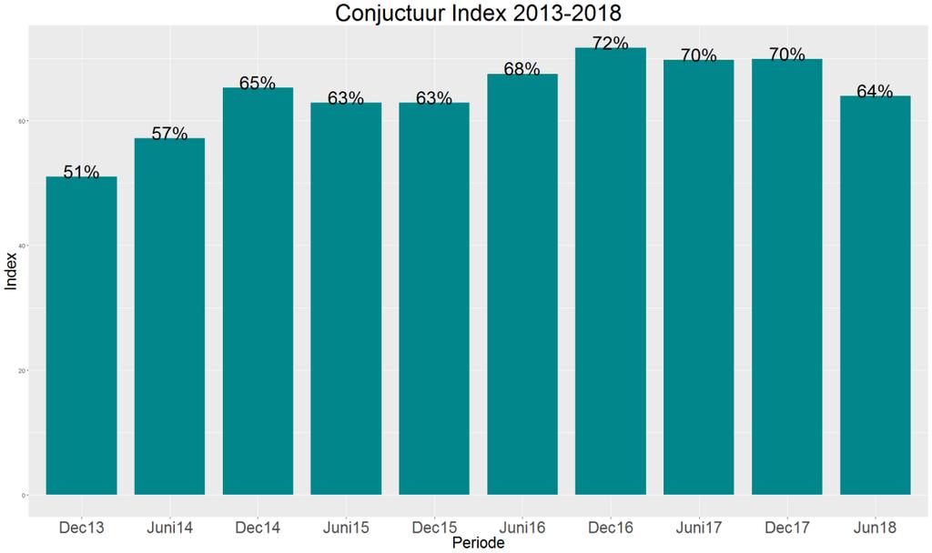 Figuur 6: conjunctuurindex Bedrijfsresultaten Het aandeel bedrijven welke heeft aangegeven het jaar 2018 met een positief bedrijfsresultaat verwacht af te sluiten bedraagt 59 procent.