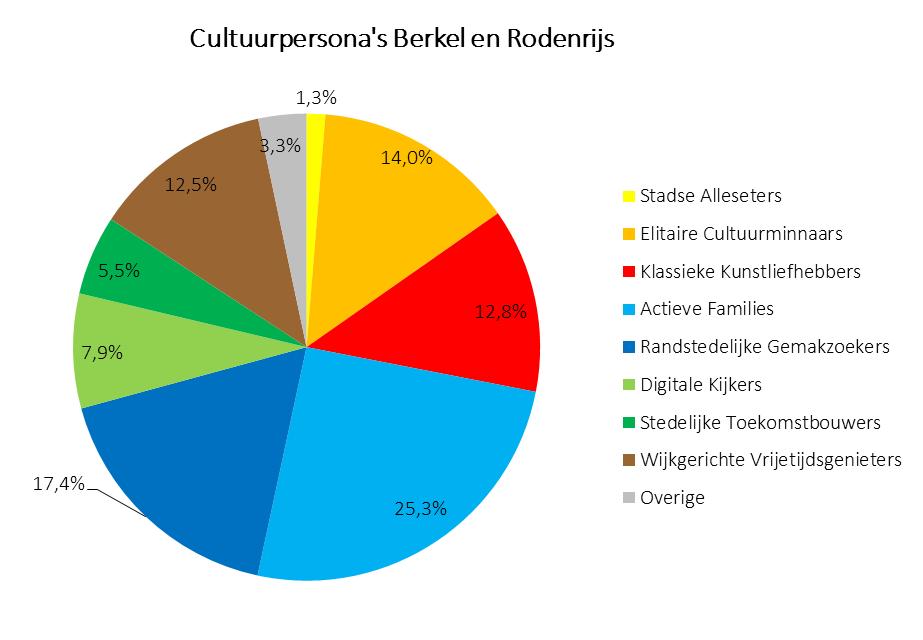 Berkel en Rodenrijs Analyse % Gebied % Index Stadse Alleseters 150 1,3% 269 1,2% 112 Elitaire Cultuurminnaars 1.623 14,0% 3.807 16,3% 86 Klassieke Kunstliefhebbers 1.483 12,8% 3.