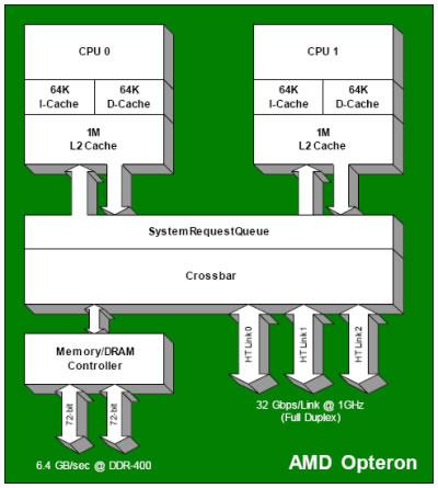 196 Multi-core Systemen Figuur 13.6: AMD Opteron/Athlon X2. maar zonder CPU 1. De single-core variant is het zelfde over de FSB hoeft te lopen.