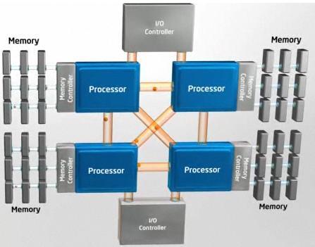 13.3 Software 197 Figuur 13.7: Core i7, vervang de Intel namen met de AMD equivalenten en je hebt een Phenom X4 (kort door de bocht!) weer duidt op een SMP architectuur.