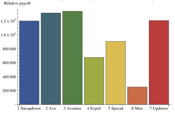 80 Proceedings of the 79 th European Study Group Mathematics with Industry Figure 2: Payoffs of different strategies Figure 3: Effect of random changes in the bid if all firms play Avemax.