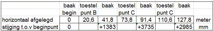 We beginnen met uitrekenen hoeveel afstand we horizontaal hebben afgelegd: 06 + 1 + 30 + 176 + 19 + 17 = 178 dm = 17,8 meter.