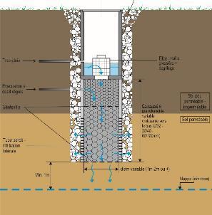 Infiltratieputten Een infiltratieput is een voorziening die voldoende diep is om het regenwater te laten afvloeien naar een doorlatende ondergrond.