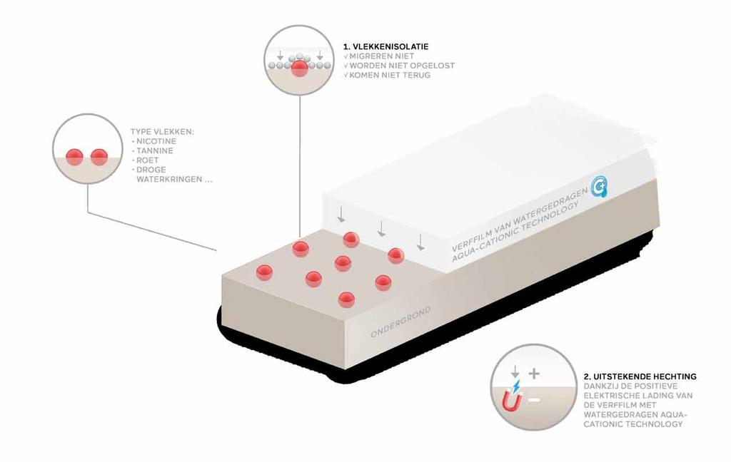 aqua-cationic technology: wat is dat?