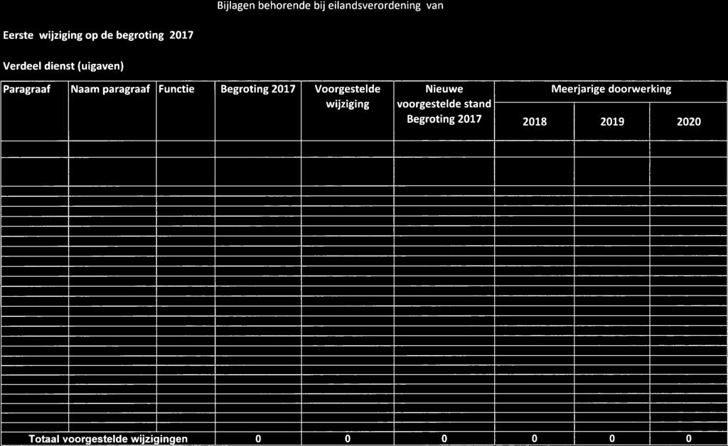 Paragraaf Naam paragraaf Functie Begroting 217 Voorgestelde Nieuwe Meerjarige doorwerking wijziging voorgestelde stand Begroting 217 218 219