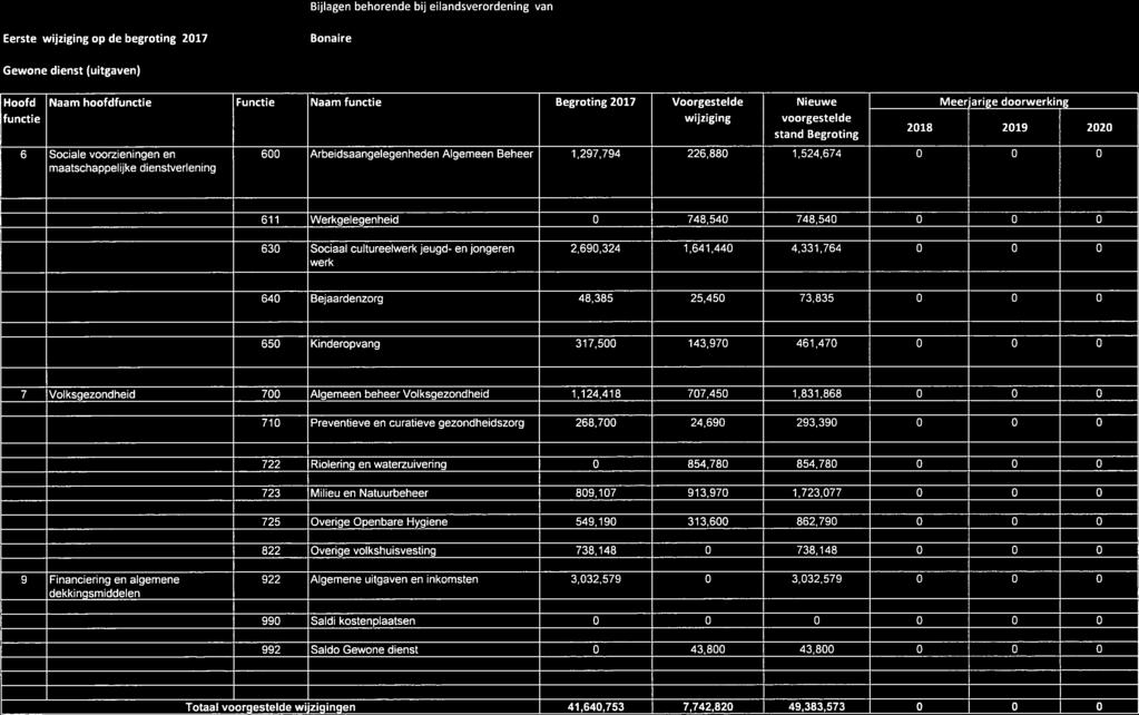 Totaal voorgestelde wijzigingen 41,64,753 7,742,82 49,383,573 Bijlagen behorende bij eilandsverordening van Eerste wijziging op de begroting 217 Bonaire Gewone dienst (uitgaven) Hoofd.