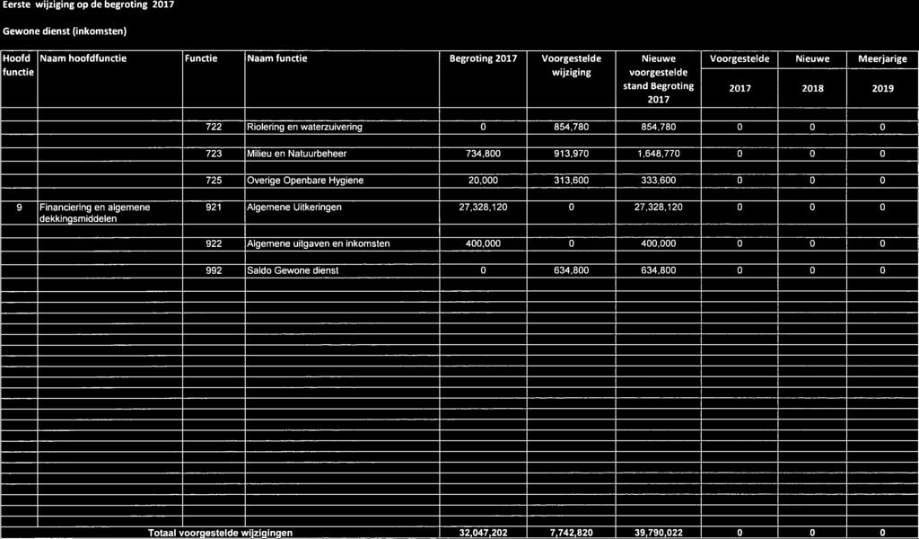 stand Begroting 217 218 219 217 722 Riolering en waterzuivering 85478 85478 723 Milieu en Natuurbeheer 734,8 913,97 164877 725 Overige Openbare Hygiene 2, 313,6 333,6 9 Financiering en algemene 921