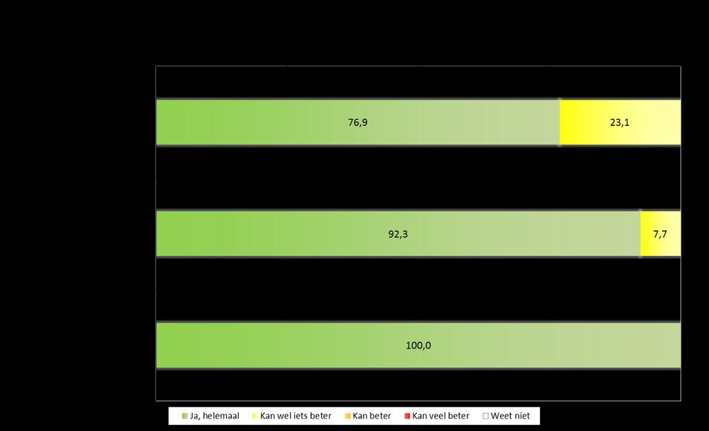 2.4 Sociale contacten In grafiek 2.3a-2.3d zijn resultaten over de sociale contacten van de gasten opgenomen.