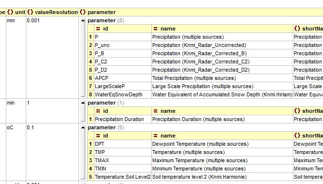 xml Bevat alle parameters