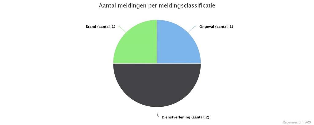 Uitrukcijfers brandweer Ten Boer Soort uitruk Aantal percentage