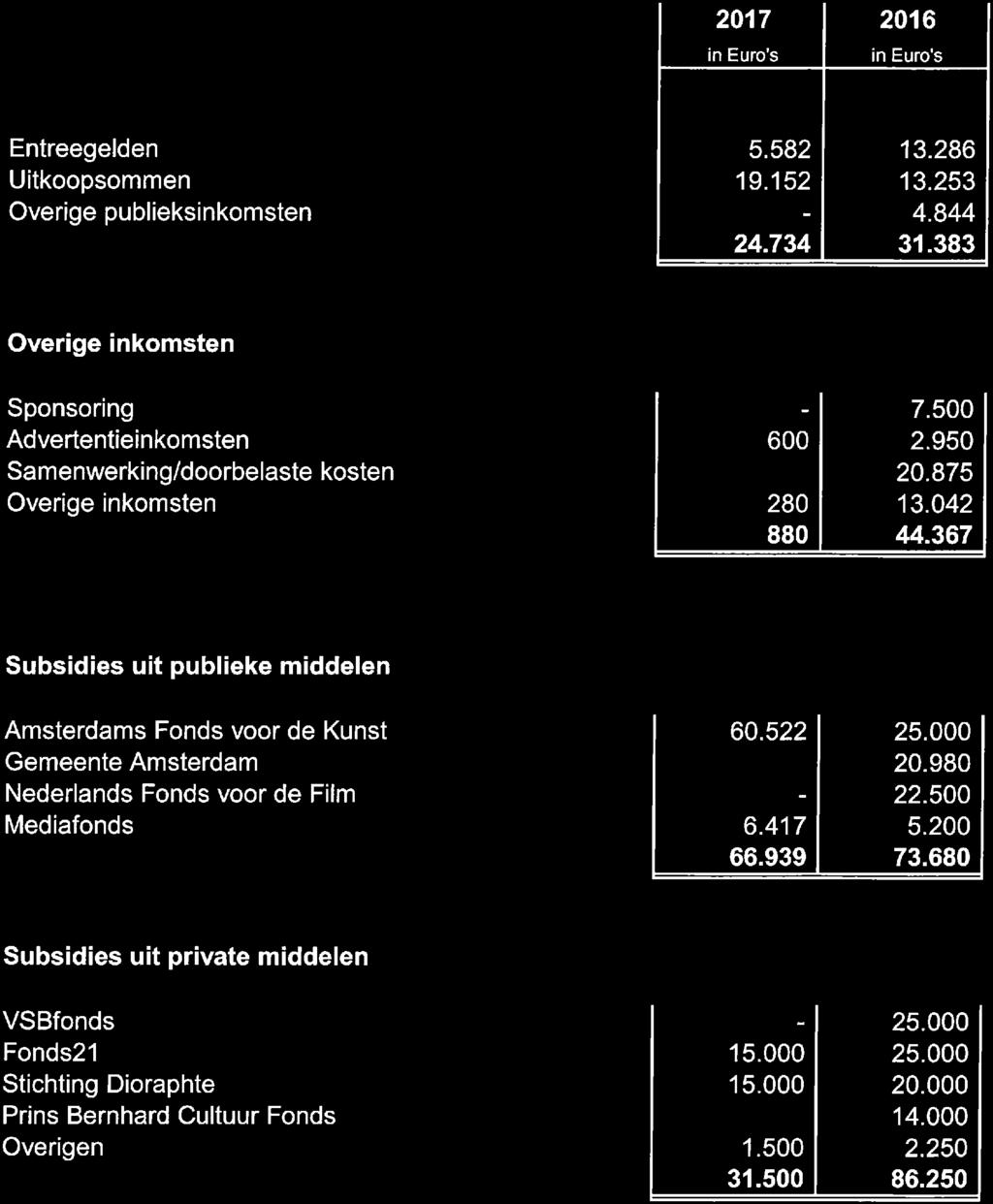 Toelichting op de exploitatierekening Publieksinkomsten 2017 2016 Entreegelden Uitkoopsommen Overige publieksinkomsten 5. 582 19. 152 24.734 13. 286 13.253 4. 844 31.