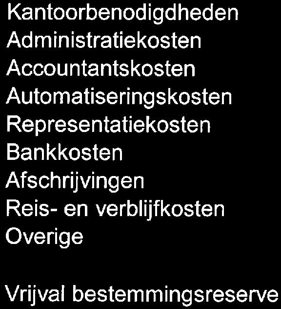 Representatiekosten Bankkosten Afschrijvingen Reis- en verblijfkosten Overige Vrijval