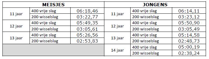 Kampioenschappen VJK VK: aanpassingen leeftijden meisjes Limieten dienen gezwommen te zijn in 50m bad (VJK ook 25m bad) BJK