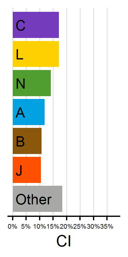 Verdeling over de ATC hoofdklassen De grafieken tonen de verdeling van de afgelelverde terugbetaalde geneesmiddelen uitgedrukt in RIZIV-uitgaven (CI Cost Insurance), remgeld (CP Cost Patient), aantal