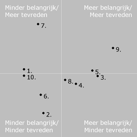 BS, Tilburg Belang- en tevredenheidsscores per rubriek Op de volgende pagina s vindt u per rubriek de belang- en tevredenheidsscores voor de school met, voor zover van toepassing, ook die van de