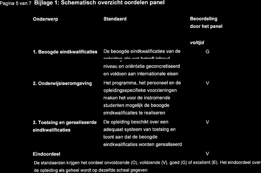 Pagina 5 van z Bijlage l: Schematisch overzicht oordelen panel Onderwerp Standaard Beoordelíng door het panel voltijd l. Beoogde eindkwalificaties De beoogde eindkwal ficat es van de G ^^l^ ^^ - ^ '.