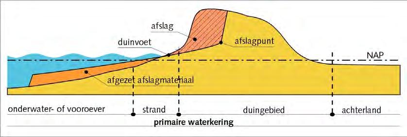 Figuur 22 Het faalmechanisme duinafslag De waterkering in vak 35 (dijk-in-duin) is in de derde toetsronde als een dijk getoetst en heeft onder het zandlichaam ook de kenmerken van een dijk.