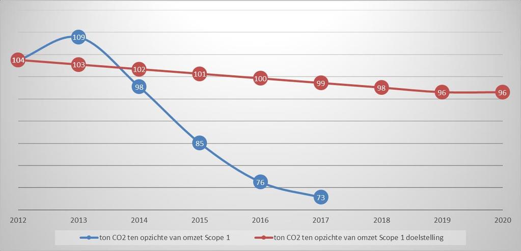 CO 2 Reductiedoestellingen 2020 8.2. Voortgang doelstelling 3 In onderstaande grafieken is de voortgang van de reductie van scope 1 emissies weergegeven en de doelstelling voor 2020.