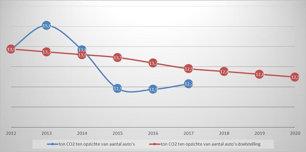 CO 2 Reductiedoestellingen 2020 In onderstaande grafiek is de CO 2-uitstoot ten opzichte van de omzet uitgezet tegen het aantal voertuigen.