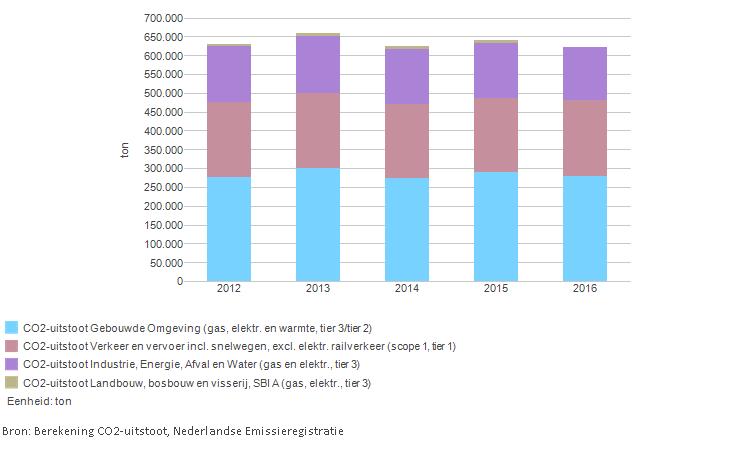 Trendoverzicht CO2-uitstoot als gevolg van energiegebruik De e ne rgi e dra ge rs (ga s, e l e ktri ci te i t, wa rmte e n voe