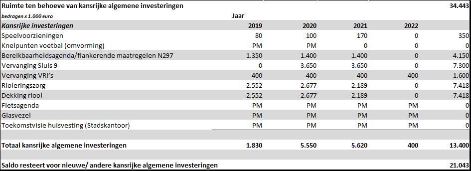 Budgettair beeld: Investeringsruimte