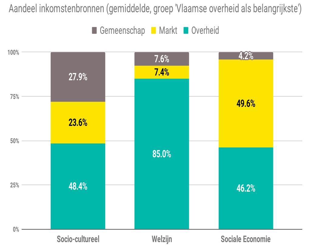 Drie sectoren van Vlaams middenveld eigen profiel van inkomstenbronnen: - welzijnssector: meer afhankelijk van