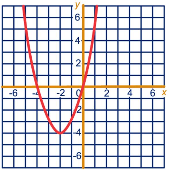 [KWADRAAT] [PLUS -] [KWADRAAT] [MAAL ] [PLUS -] [KWADRAAT] [PLUS -] [MAAL ] y = ( (x )) of y = (x ) 4 y = (x ) y = ( x ) y = ( x) of y = 4