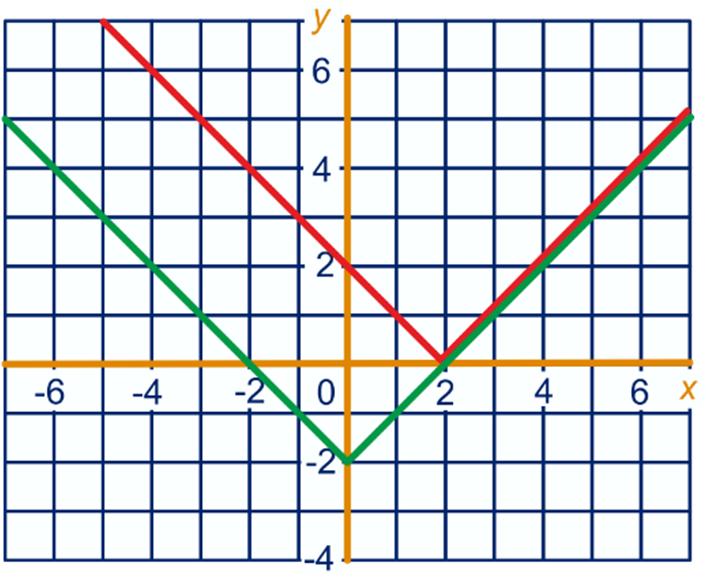 g ABS werkt volgens e formule y = x als x 0 en e formule y = -x als x 0. a [ABS] [MIN ], [MIN ] [ABS] Als x 0, an y = x.