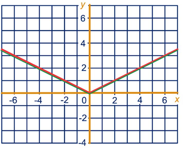 Als x -, an y = -x. Als - < x, an y = x. Als < x, an y = x.