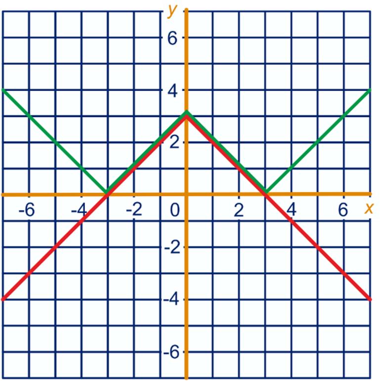 6 a y = 3 x, y = 3 x y 3 ; y 0 a x = of x = - x = 9 of x = -5 x = 3 of x = -3 geen oplossingen x = 3 of x = -3 x = 0 of x = -6 x = 0 of x = -3 x 3 x = 0 x(x ) = 0 x = 0 of x