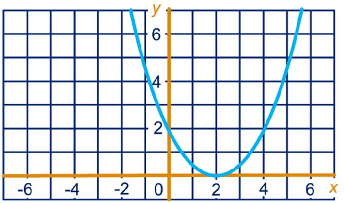 Het raaipunt is het snijpunt van e lijnen k en m. De raaihoek is 80.