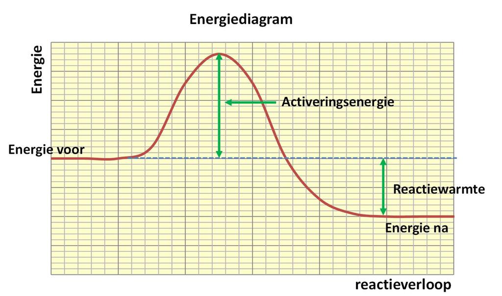 Reactie-energie Een reactie-energiediagram geeft de energie-inhoud van stoffen vóór, tijdens en ná de reactie weer, zie Figuur 1.3.