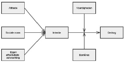 Theorie: van gewoonte naar