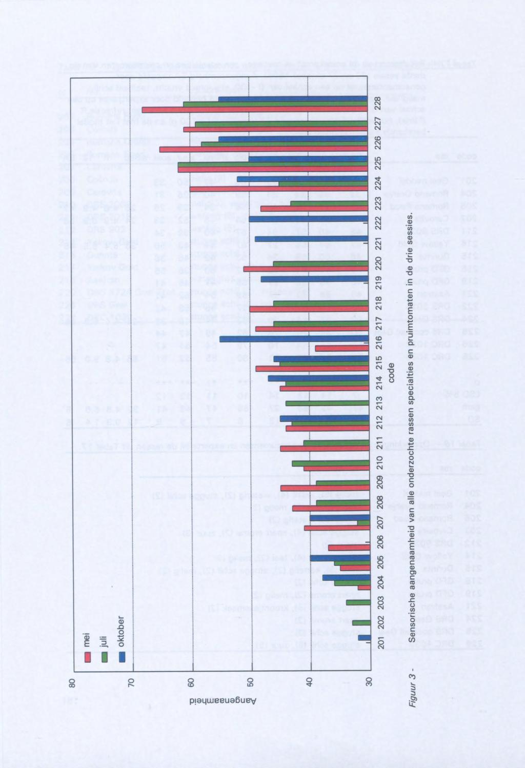 80 70 mei juli oktober "'C 60 "ä) L:: E C1l C1l c Q) Ol c ~ 50 40 30 Figuur 3-201 202 203 204 205 206 207 208 209 210 211 212 213 214 215 216 217