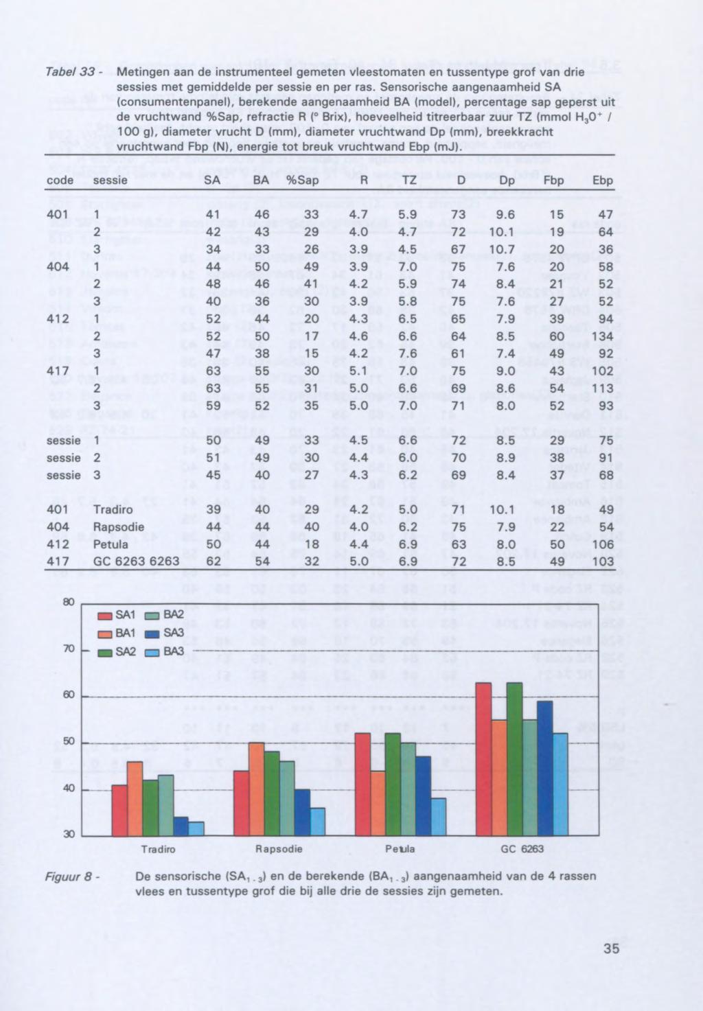 Tabel 33 - Metingen aan de instrumenteel gemeten vleestomaten en tussentype grof van drie sessies met gemiddelde per sessie en per ras.