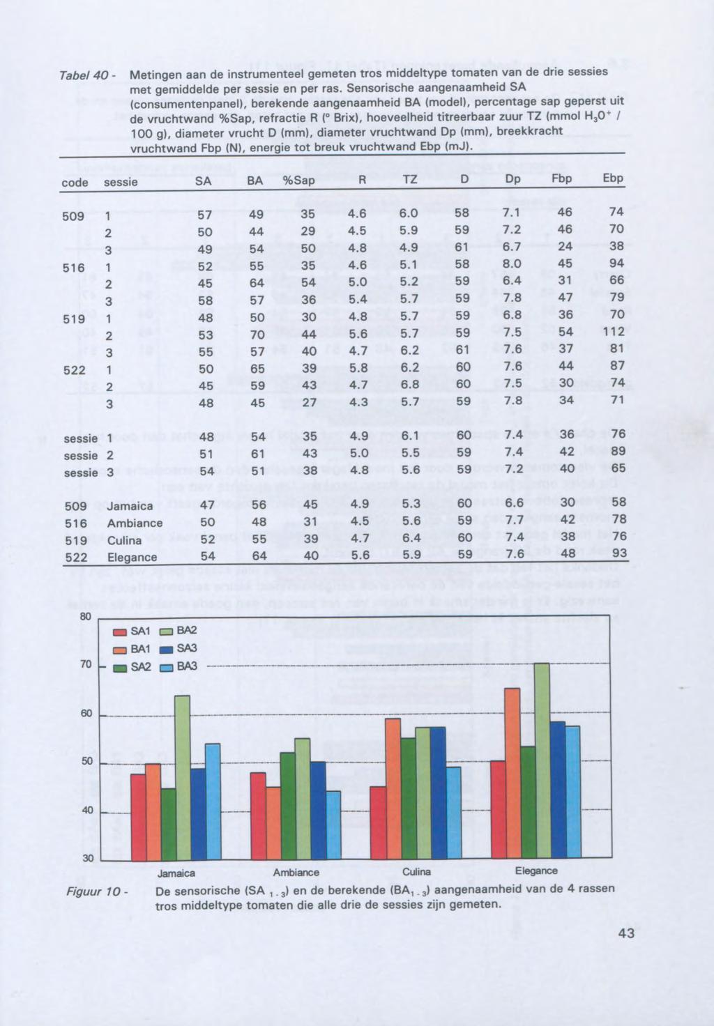 Tabel 40- Metingen aan de instrumenteel gemeten tros middeltype tomaten van de drie sessies met gemiddelde per sessie en per ras.