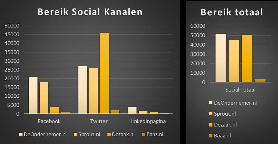 Andere platformen met eenzelfde doelgroep zijn: - Sprout - Baaz