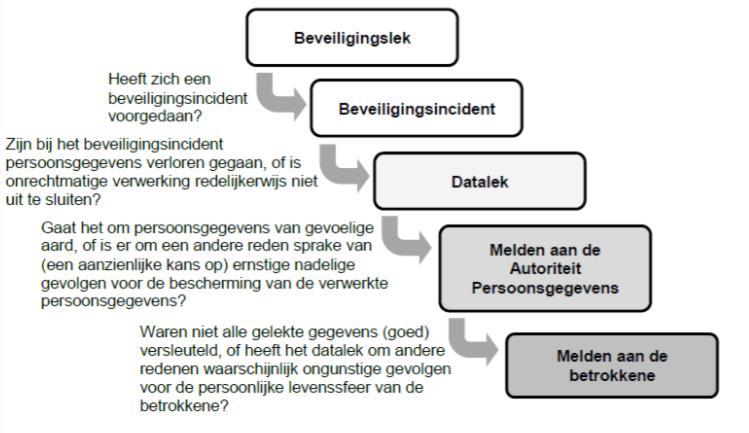 De onderstaande beslisboom dient gehanteerd te worden: 4.