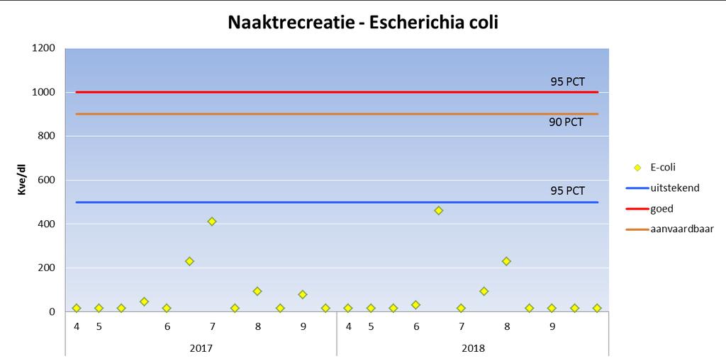 Tabel 4.3 Bacteriologische kwaliteit zwemwater volgens de EU-richtlijn (2006/7/EC) jaar Escherichia coli Int.